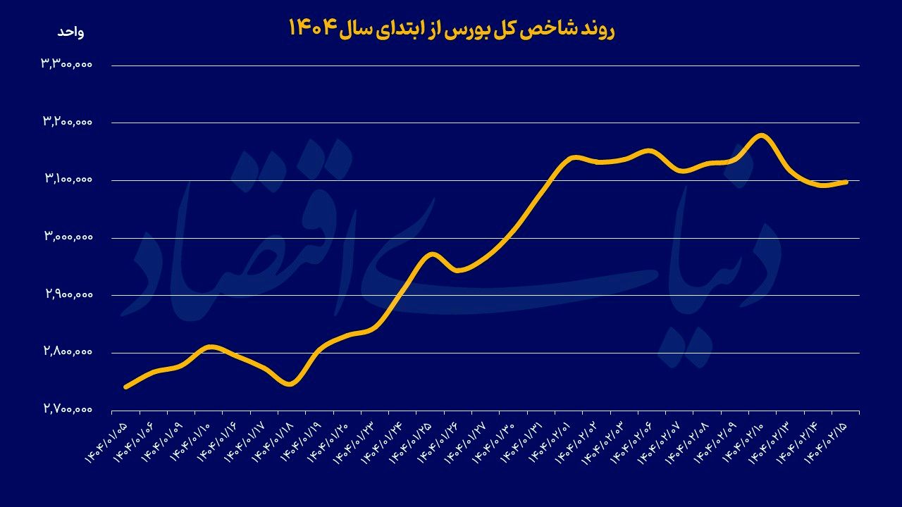 ردپای تردید در بورس