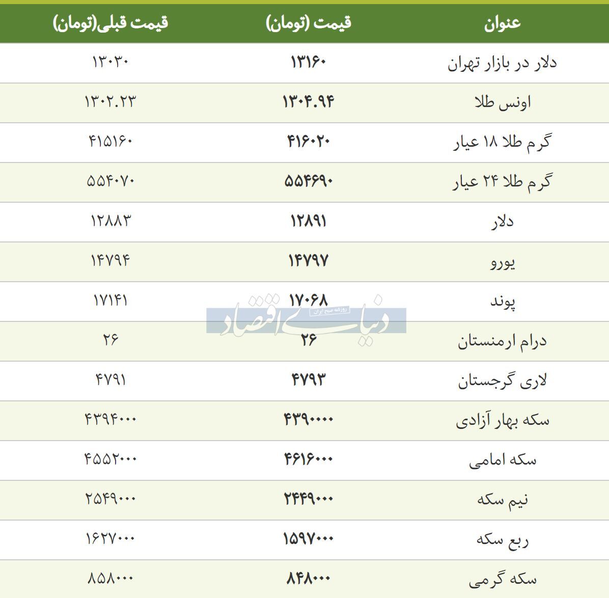 گزارش دنیای اقتصاد از قیمت طلا، سکه و دلار در بازار امروز ۱۳۹۷/۱۲/۲۷ +جدول