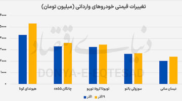  کف قیمت بازار خودرو  به ۷۰۰‌میلیون رسید