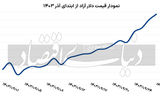 تغییر روند دلار در میانه روز