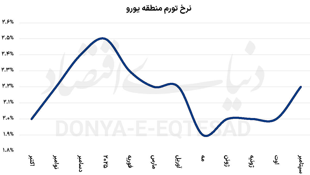 نرخ بهره اروپا ثابت میماند