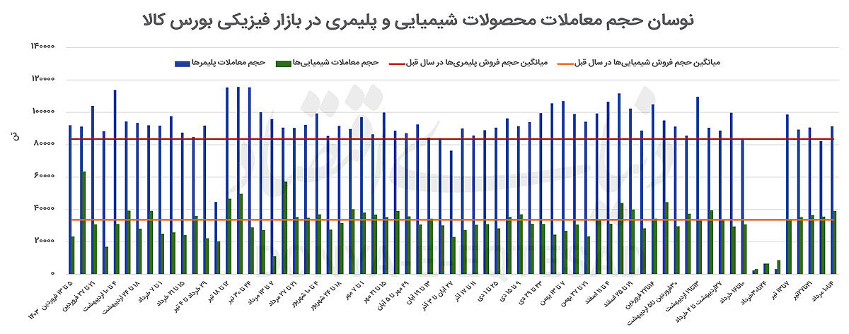 رونق در رینگ پتروشیمی
