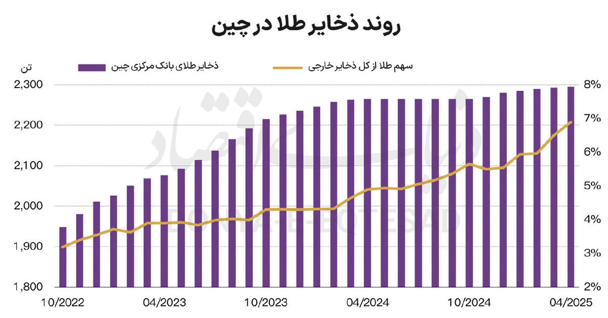 تب پنهان طلا در چین