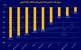 فرود بازارها از قله‌های تاریخی
