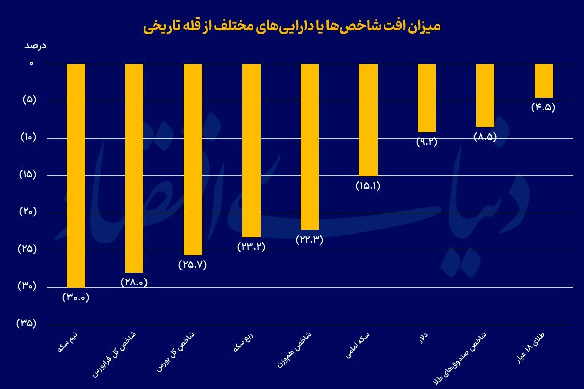 فرود بازارها از قلههای تاریخی