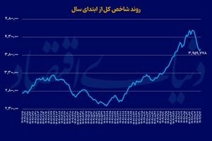 قفل بورس شکست؟