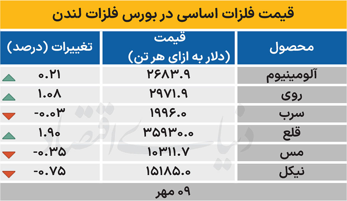 بازار جهانی - ۱۴۰۴/۰۷/۱۰
