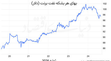 آتش در بازار نفت