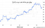 آتش در بازار نفت