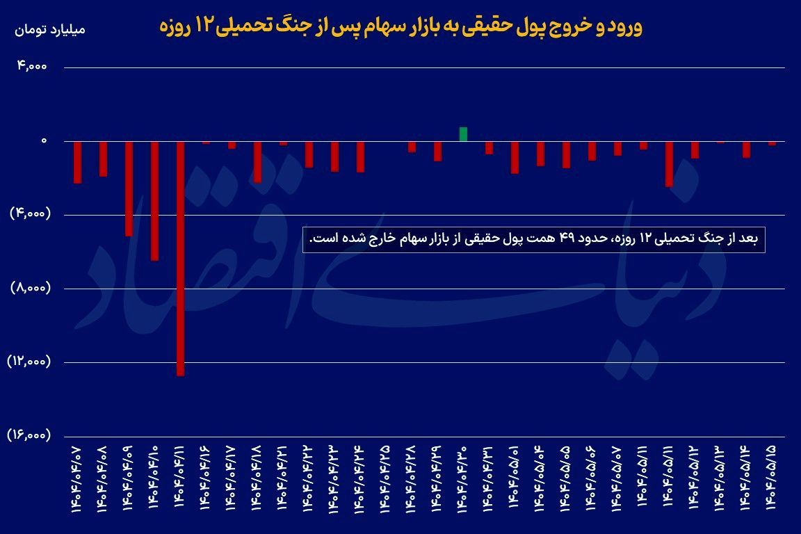 صعود در نیمه دوم؟