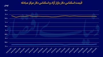 خروج ارز تجاری از رخوت