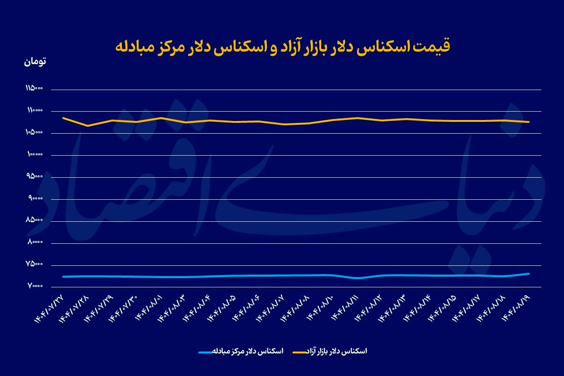 خروج ارز تجاری از رخوت