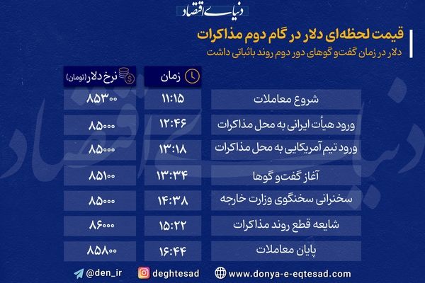 قیمت لحظه ای دلار در گام دوم مذاکرات