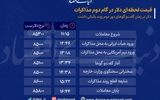 قیمت لحظه ای دلار در گام دوم مذاکرات
