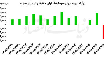 رکوردزنی معاملات بورس