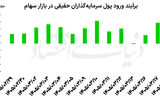 رکوردزنی معاملات بورس