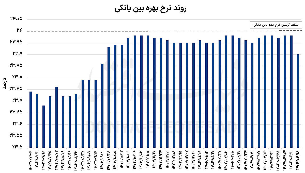 شکل جدید سیاست پولی؟
