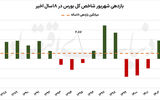نبض کند  بورس در شهریورماه  