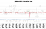 بازارها روی دور تند