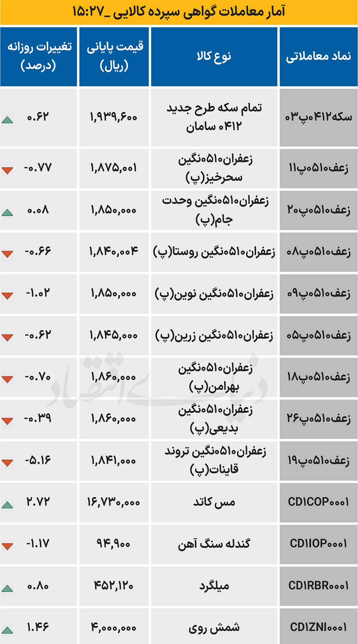 بازار گواهی - ۱۴۰۴/۱۲/۰۶
