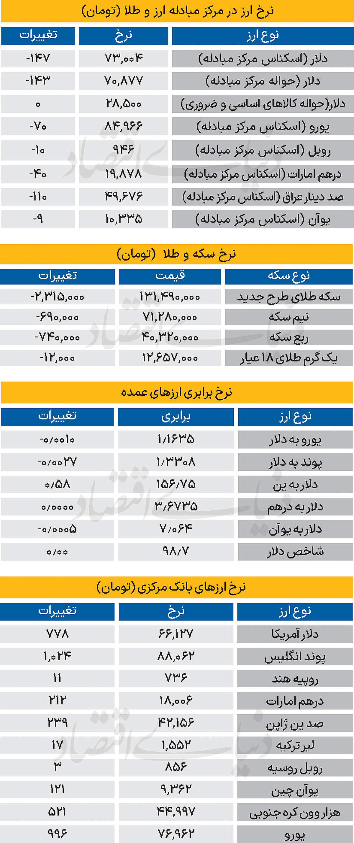 بازار - ۱۴۰۴/۰۹/۲۰