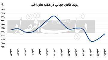 مسیر زیگزاگی فلز زرد