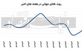 مسیر زیگزاگی فلز زرد