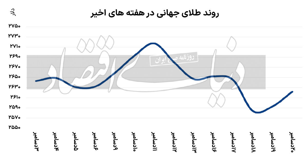 مسیر زیگزاگی فلز زرد