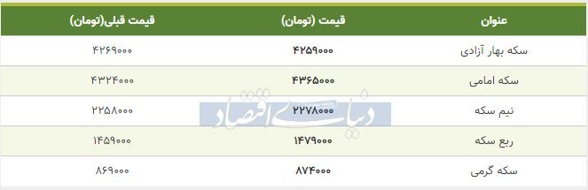 قیمت سکه امروز ۱۳۹۸/۰۹/۰۷| سکه بهار آزادی ارزان شد