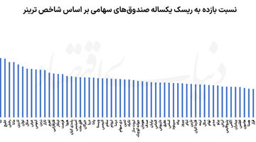 برندگان بورس در آزمون ریسک