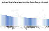 برندگان بورس در آزمون ریسک