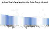 برندگان بورس در آزمون ریسک