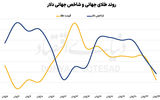 افت طلای جهانی با آتش‌بس