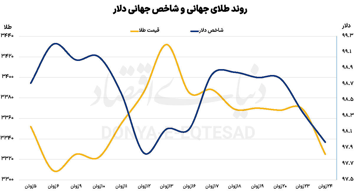 افت طلای جهانی با آتش‌بس