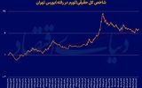 بورس روی مرز تورم