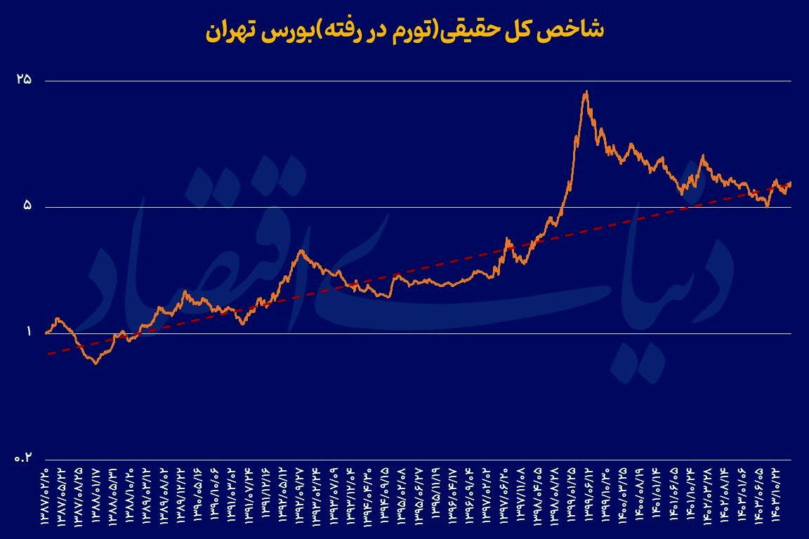 بورس روی مرز تورم
