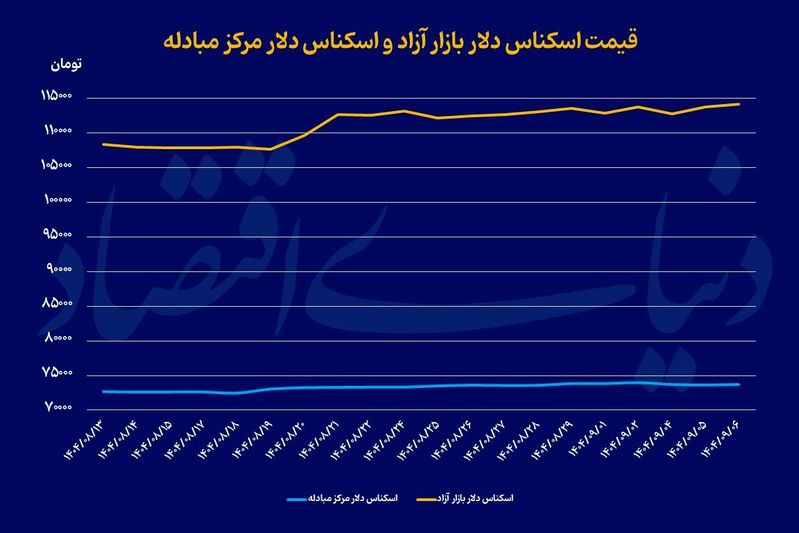 رکوردشکنی سکه