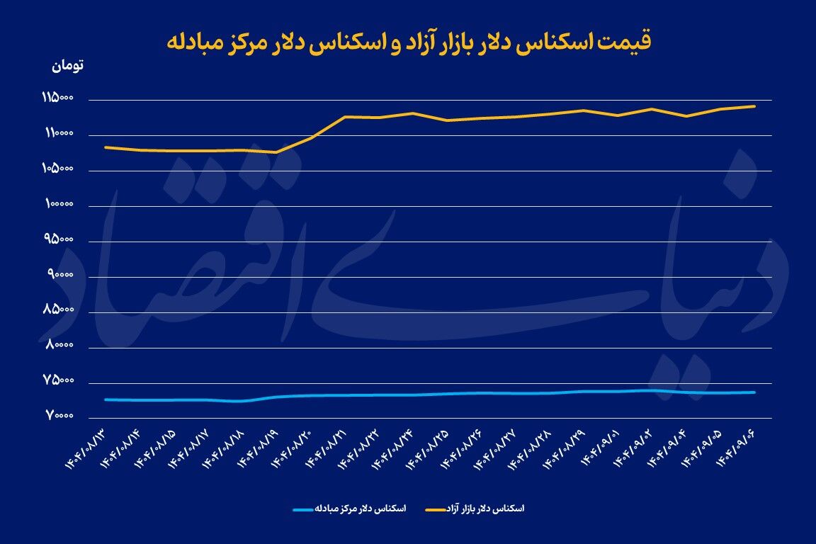 رکوردشکنی سکه