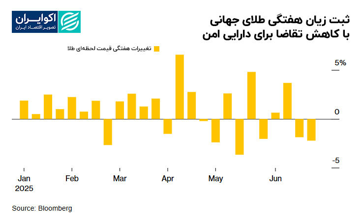 طلای جهانی دومین هفته نزولی را ثبت کرد 3