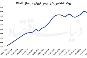 تغییر نقشه بازارها  