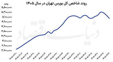 تغییر نقشه بازارها  