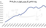 تغییر نقشه بازارها  