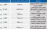 بازار جهانی - ۱۴۰۴/۰۷/۲۰