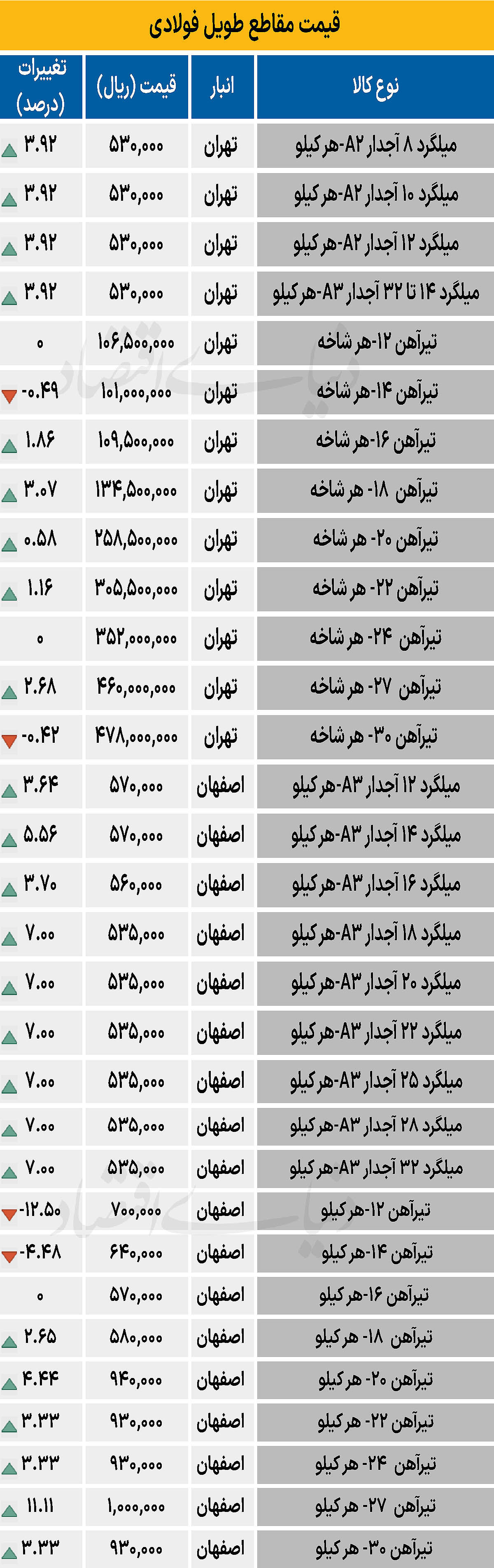 بازار فولاد - ۱۴۰۴/۱۰/۲۴