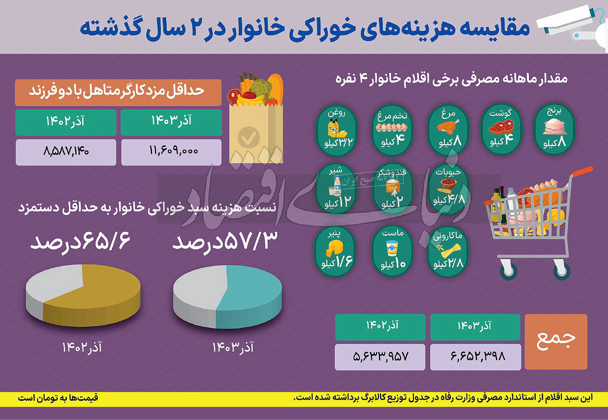 پوشش خوراکی‌ها با حداقل دستمزد