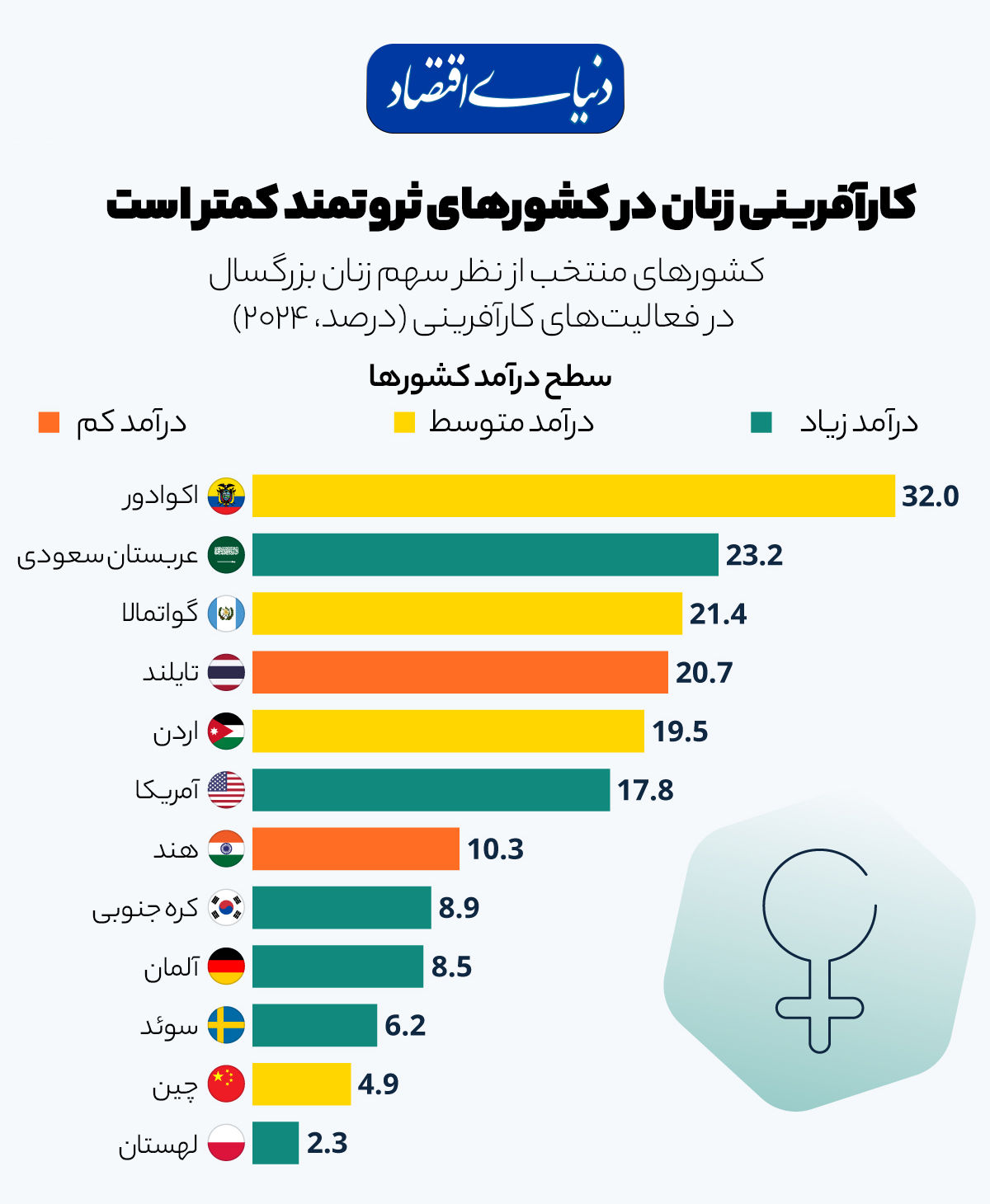 افزایش کارآفرینی زنان، نشانه نابرابری جنسیتی در بازار اشتغال است