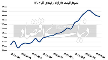 عقب‌نشینی دلار به کانال 75