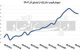 عقب‌نشینی دلار به کانال 75