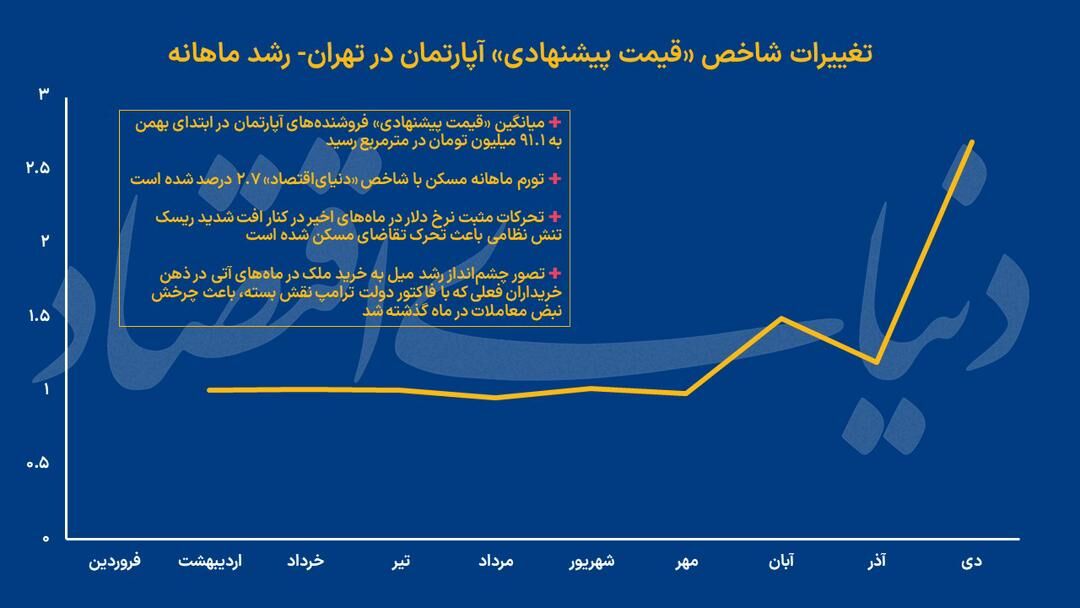 ماه چرخش نبض مسکن