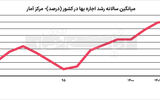 سال تاریخی اجاره‏‏‌نشین‏‏‌ها؟